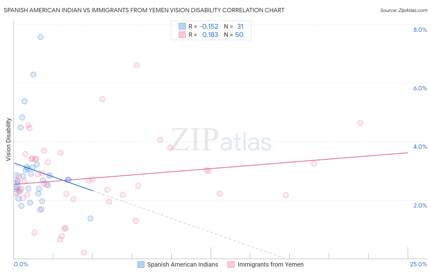 Spanish American Indian vs Immigrants from Yemen Vision Disability