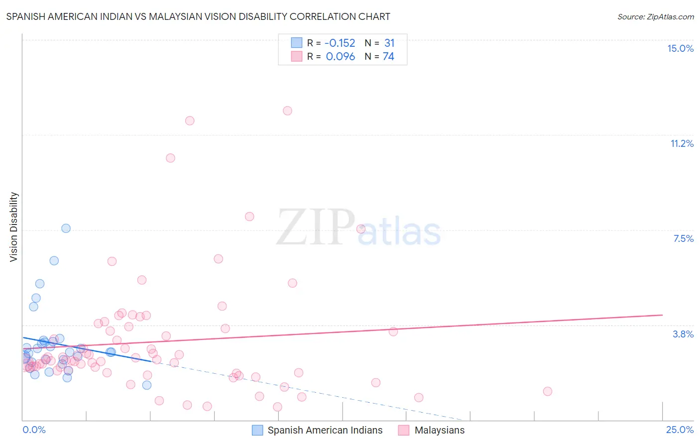 Spanish American Indian vs Malaysian Vision Disability