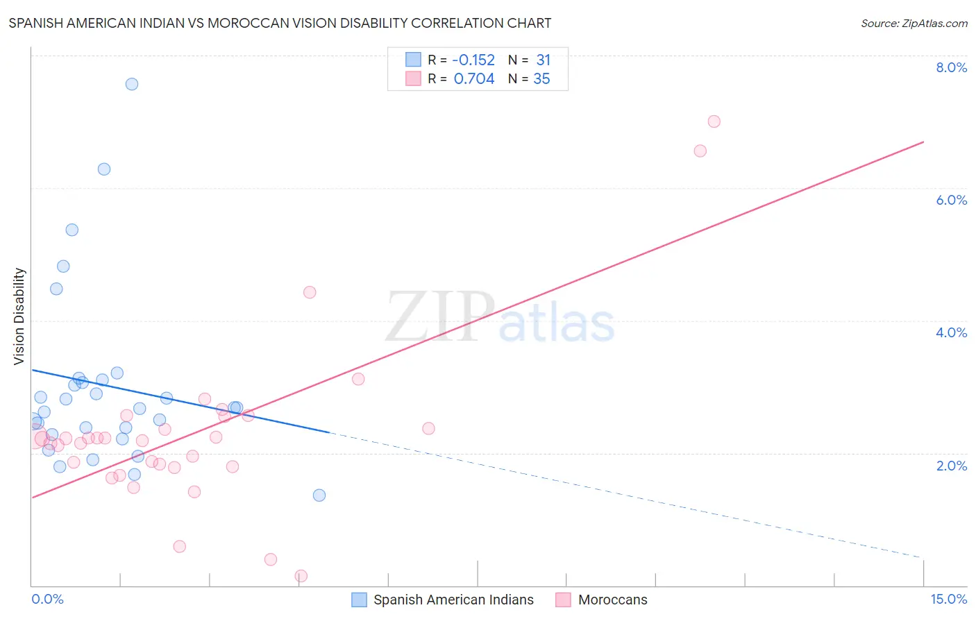 Spanish American Indian vs Moroccan Vision Disability