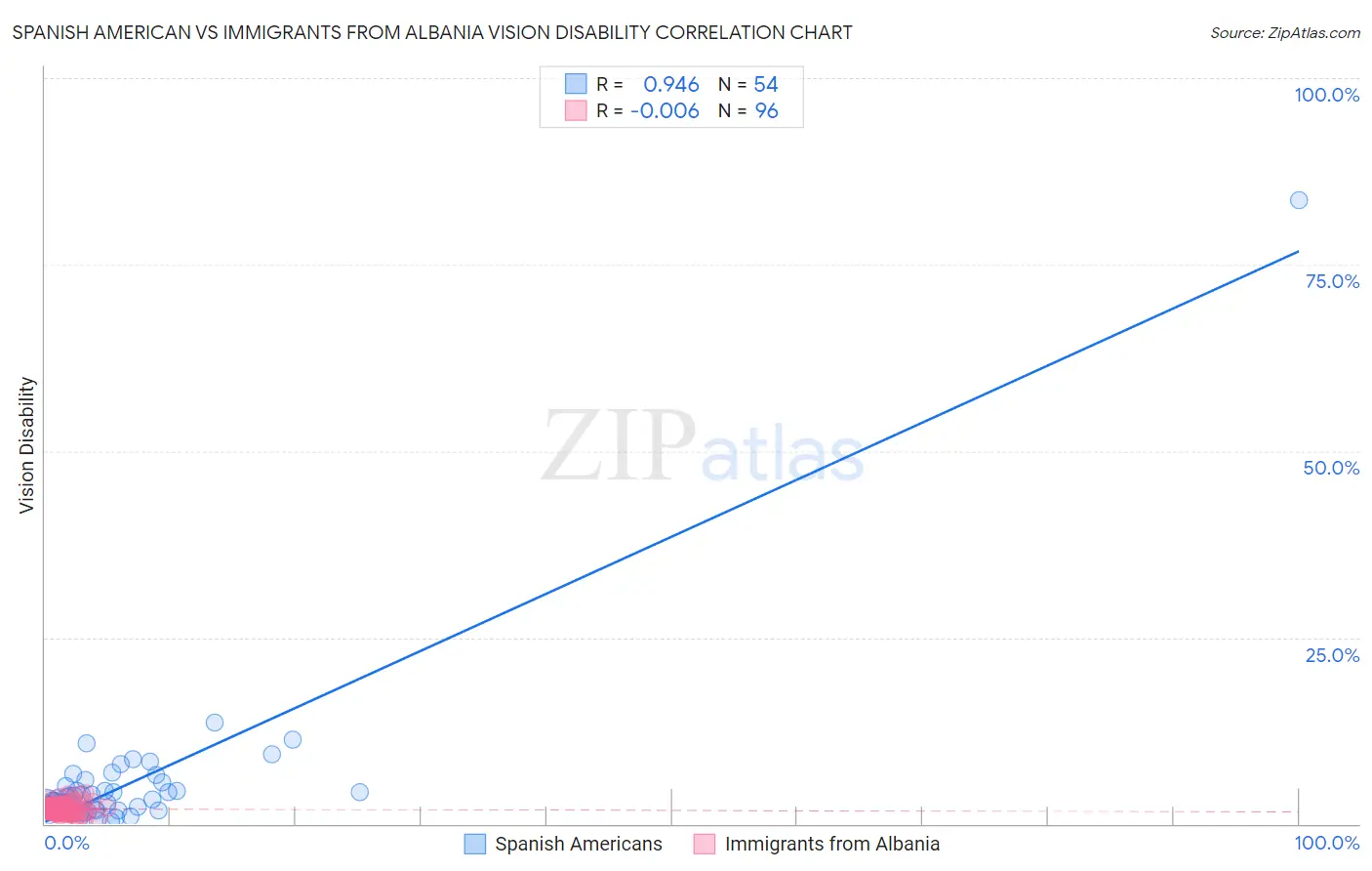 Spanish American vs Immigrants from Albania Vision Disability