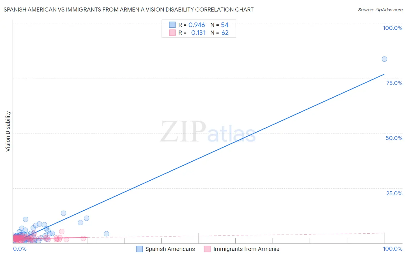 Spanish American vs Immigrants from Armenia Vision Disability