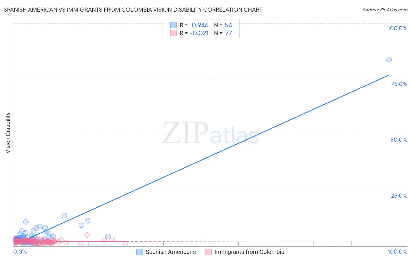 Spanish American vs Immigrants from Colombia Vision Disability