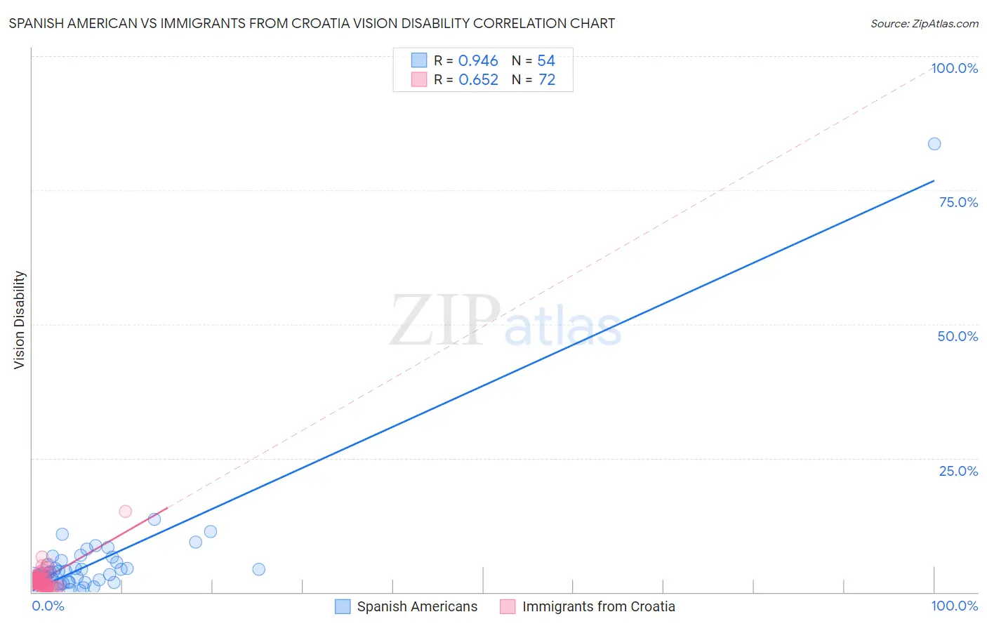 Spanish American vs Immigrants from Croatia Vision Disability