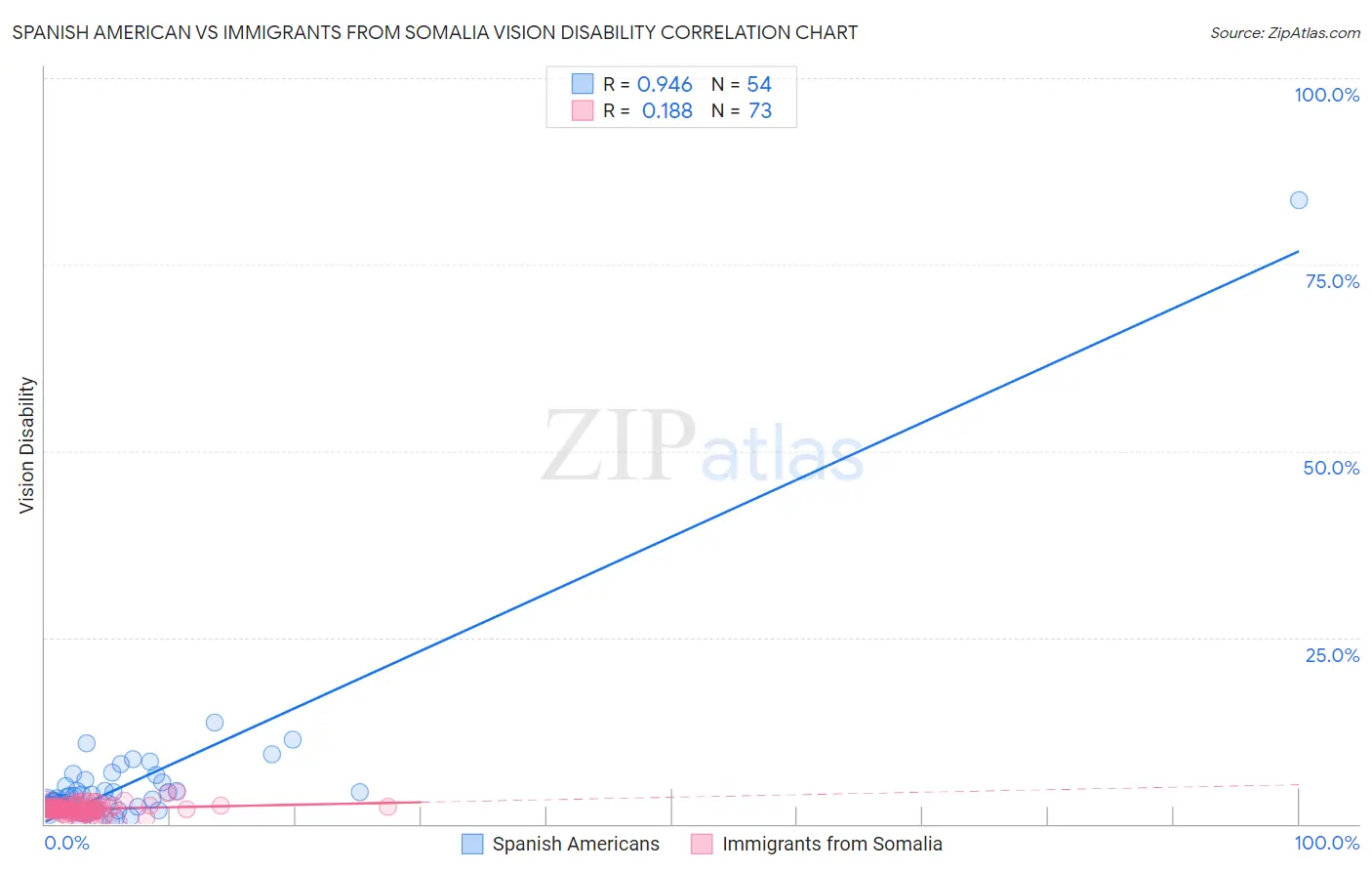 Spanish American vs Immigrants from Somalia Vision Disability