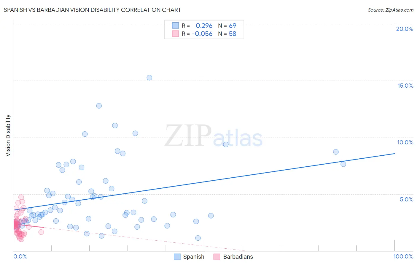 Spanish vs Barbadian Vision Disability