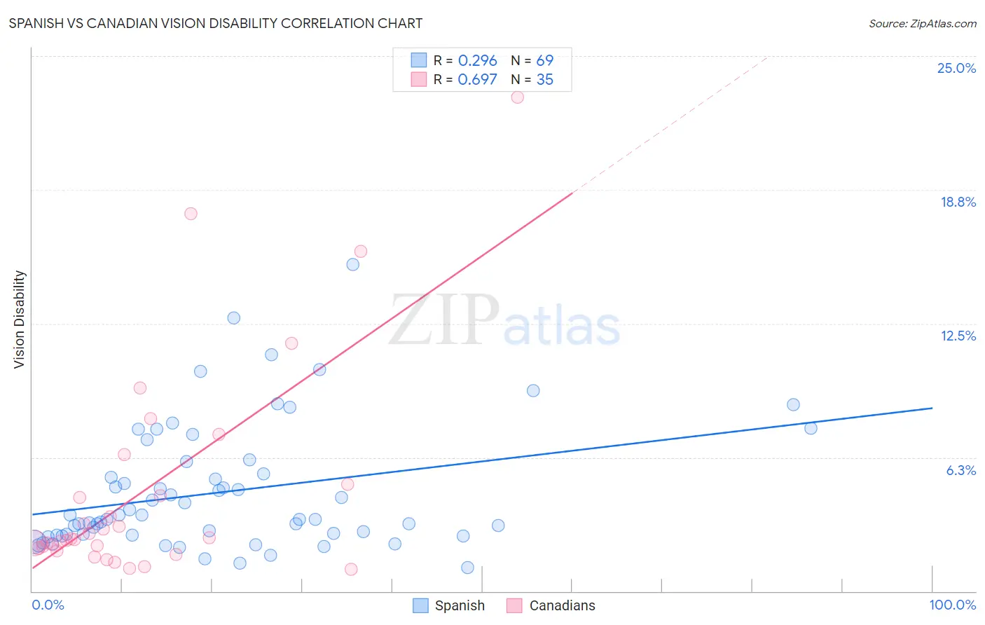 Spanish vs Canadian Vision Disability