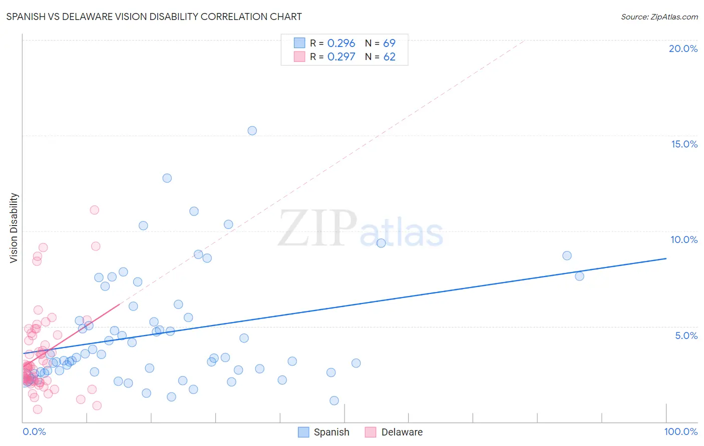 Spanish vs Delaware Vision Disability