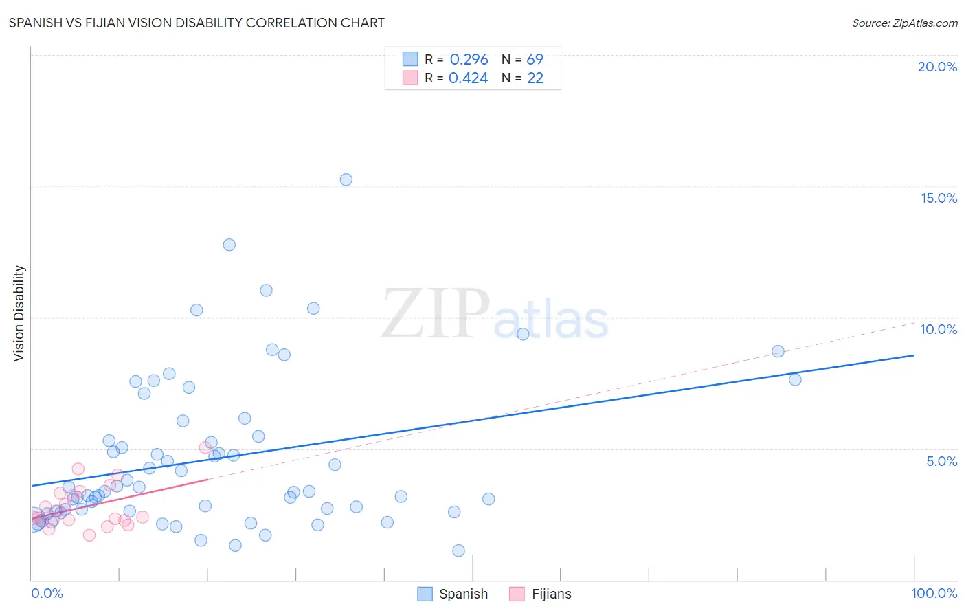 Spanish vs Fijian Vision Disability