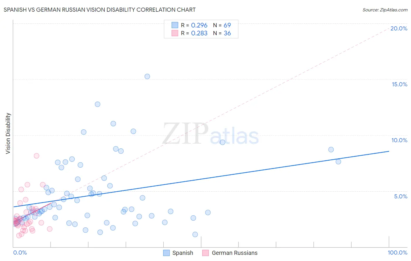 Spanish vs German Russian Vision Disability