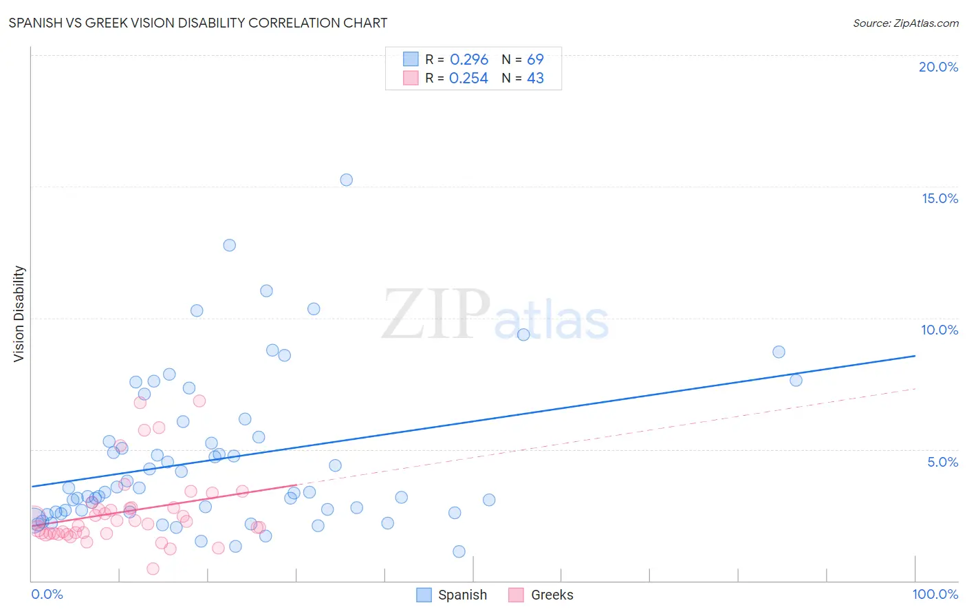 Spanish vs Greek Vision Disability