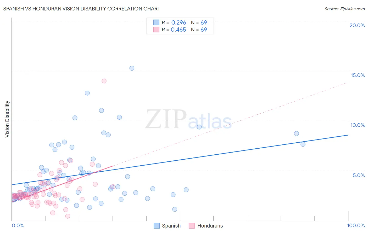 Spanish vs Honduran Vision Disability