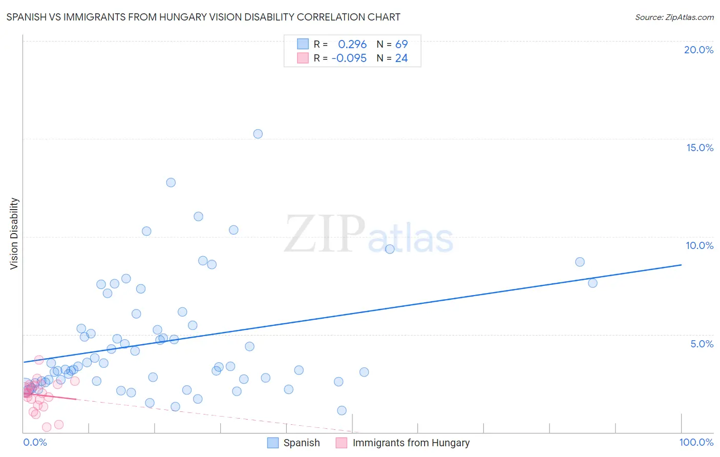 Spanish vs Immigrants from Hungary Vision Disability