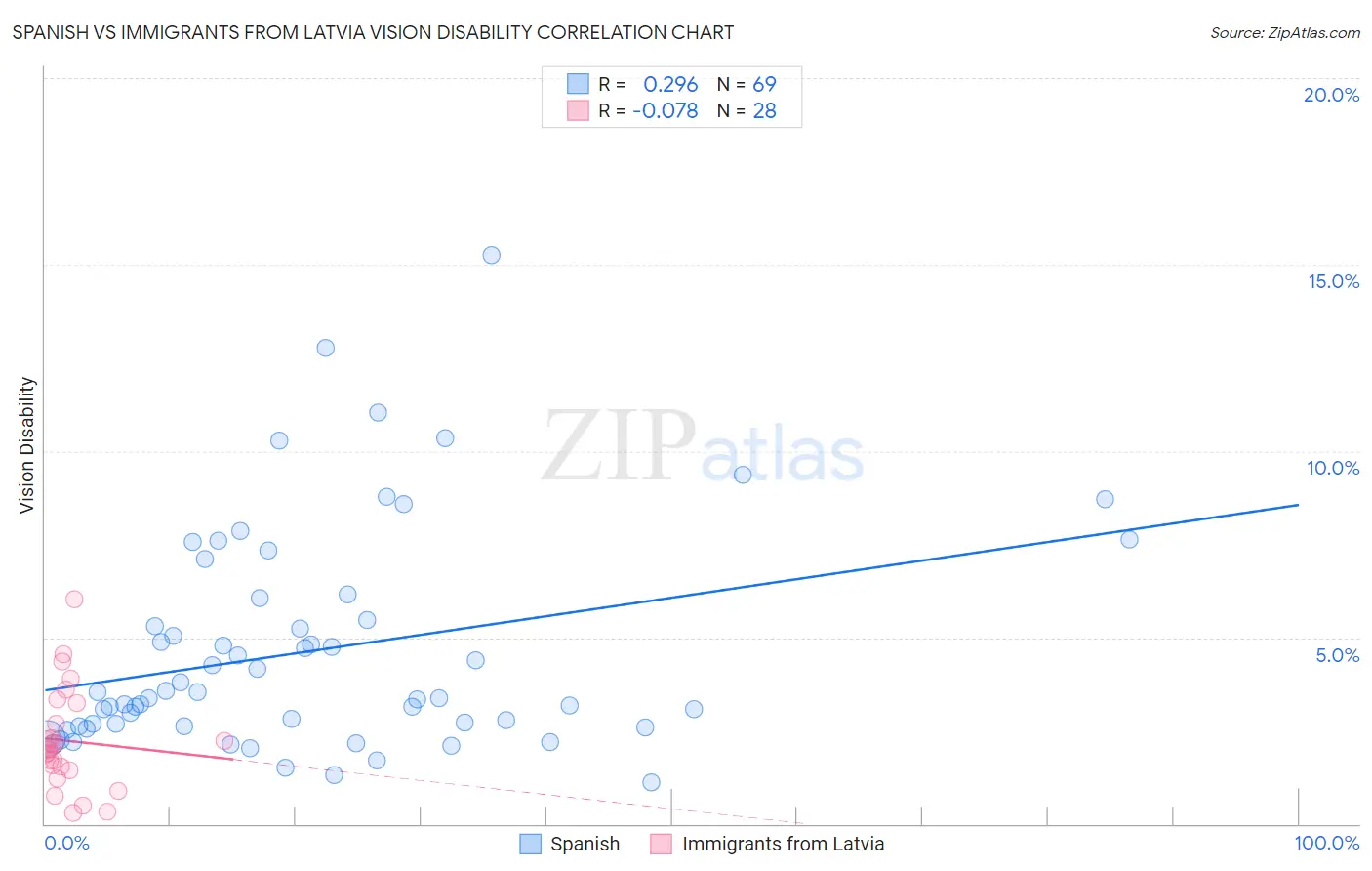 Spanish vs Immigrants from Latvia Vision Disability