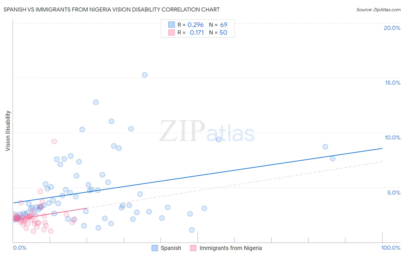 Spanish vs Immigrants from Nigeria Vision Disability