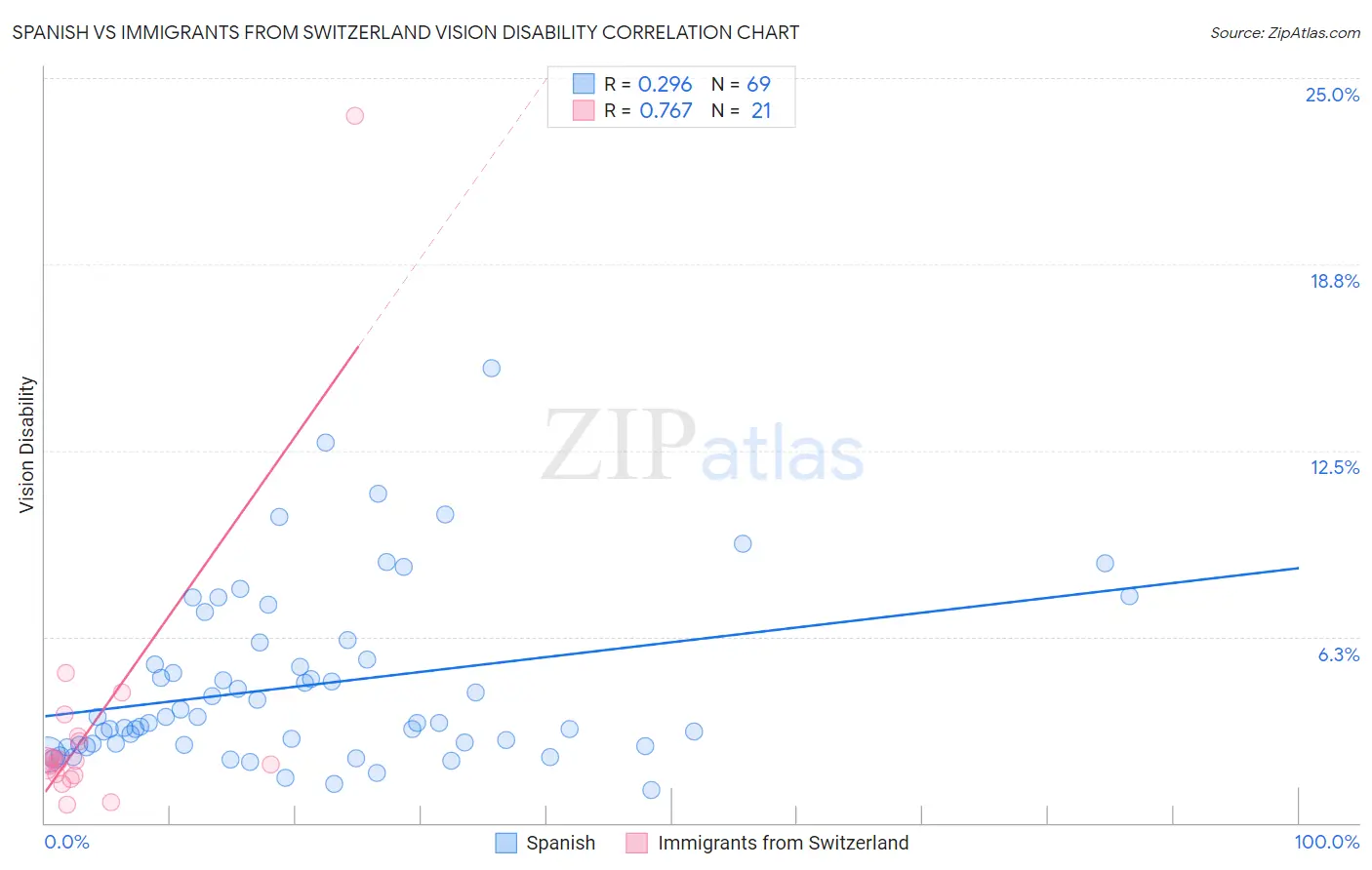 Spanish vs Immigrants from Switzerland Vision Disability