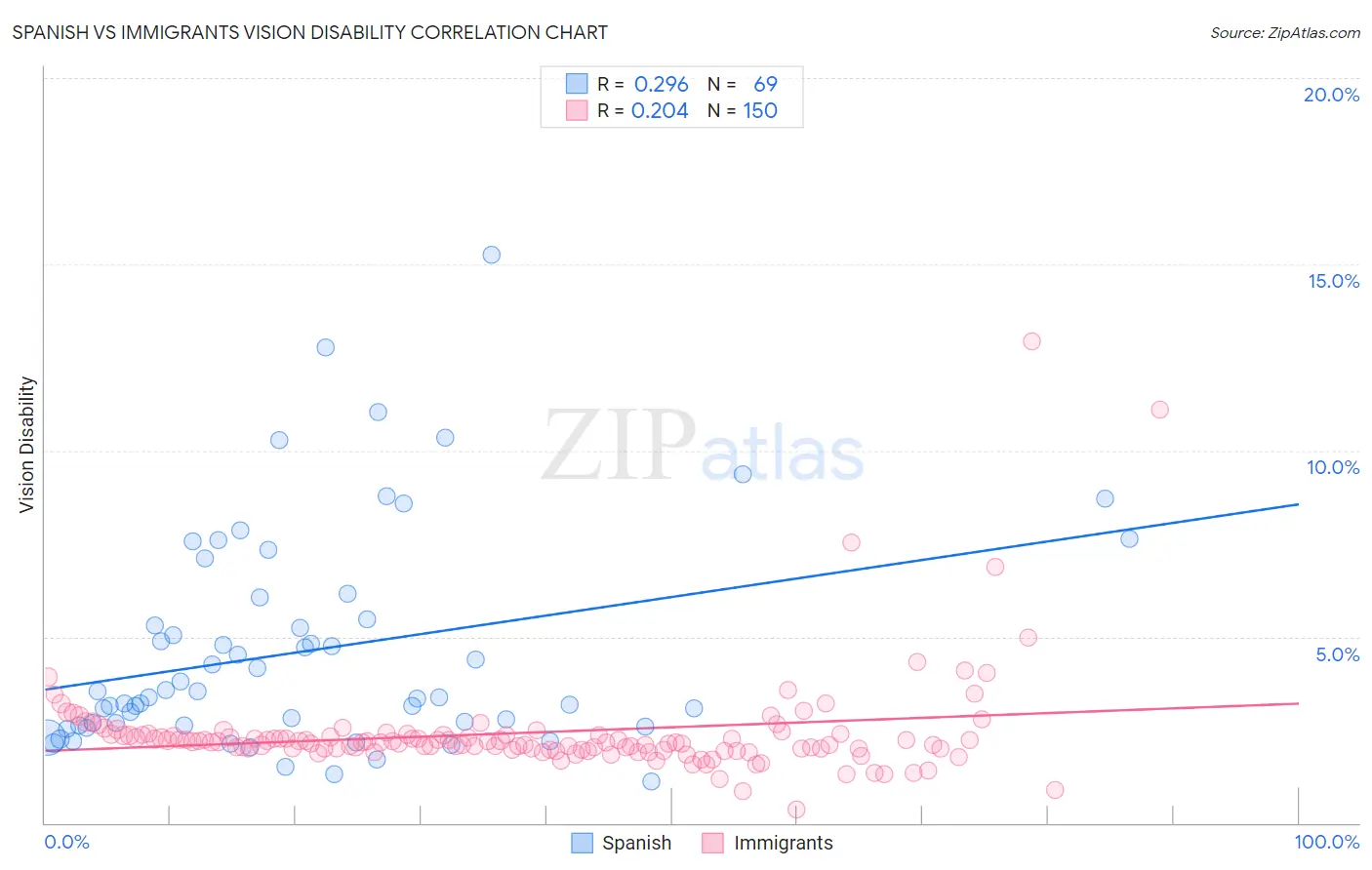 Spanish vs Immigrants Vision Disability