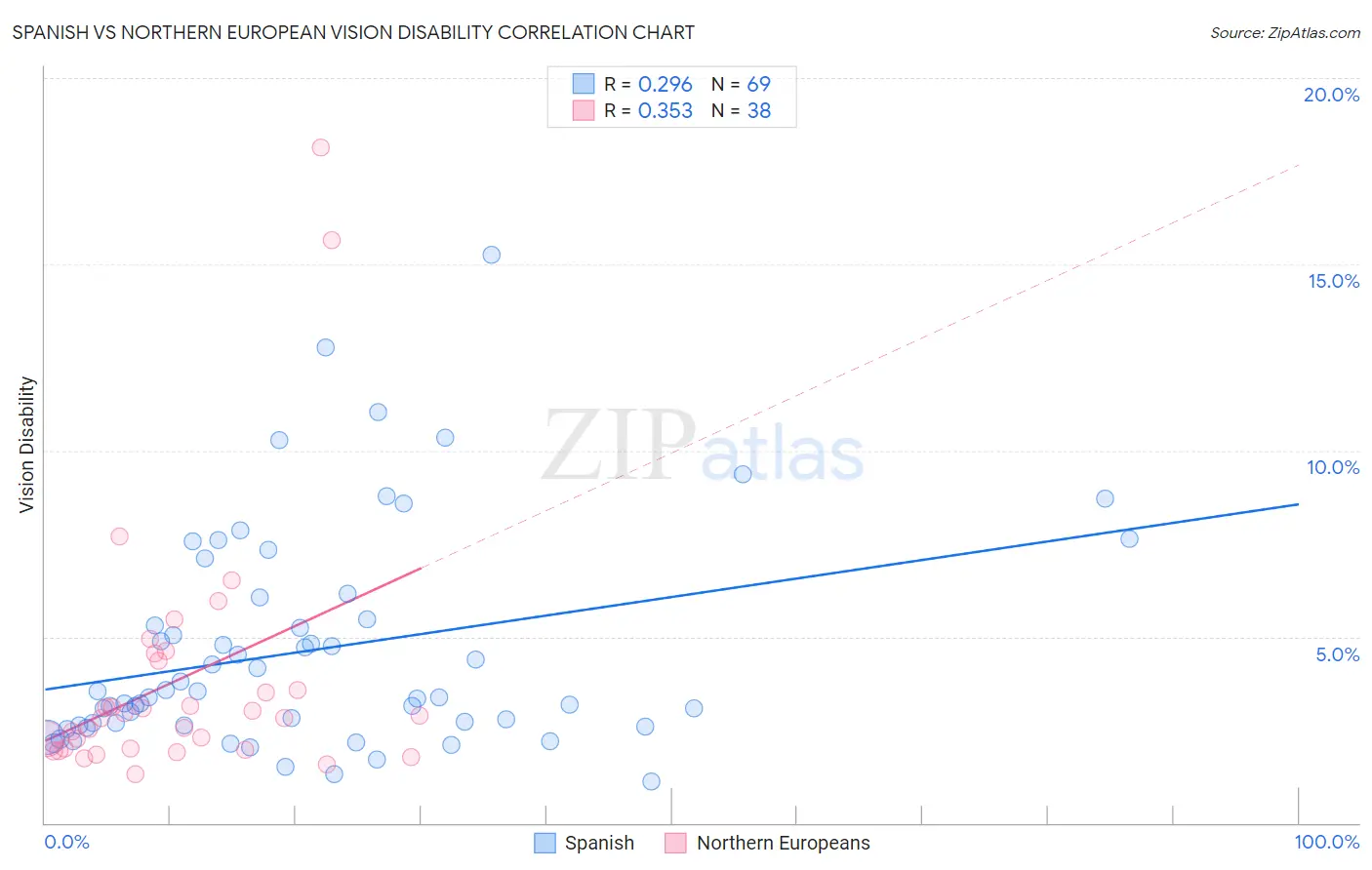 Spanish vs Northern European Vision Disability