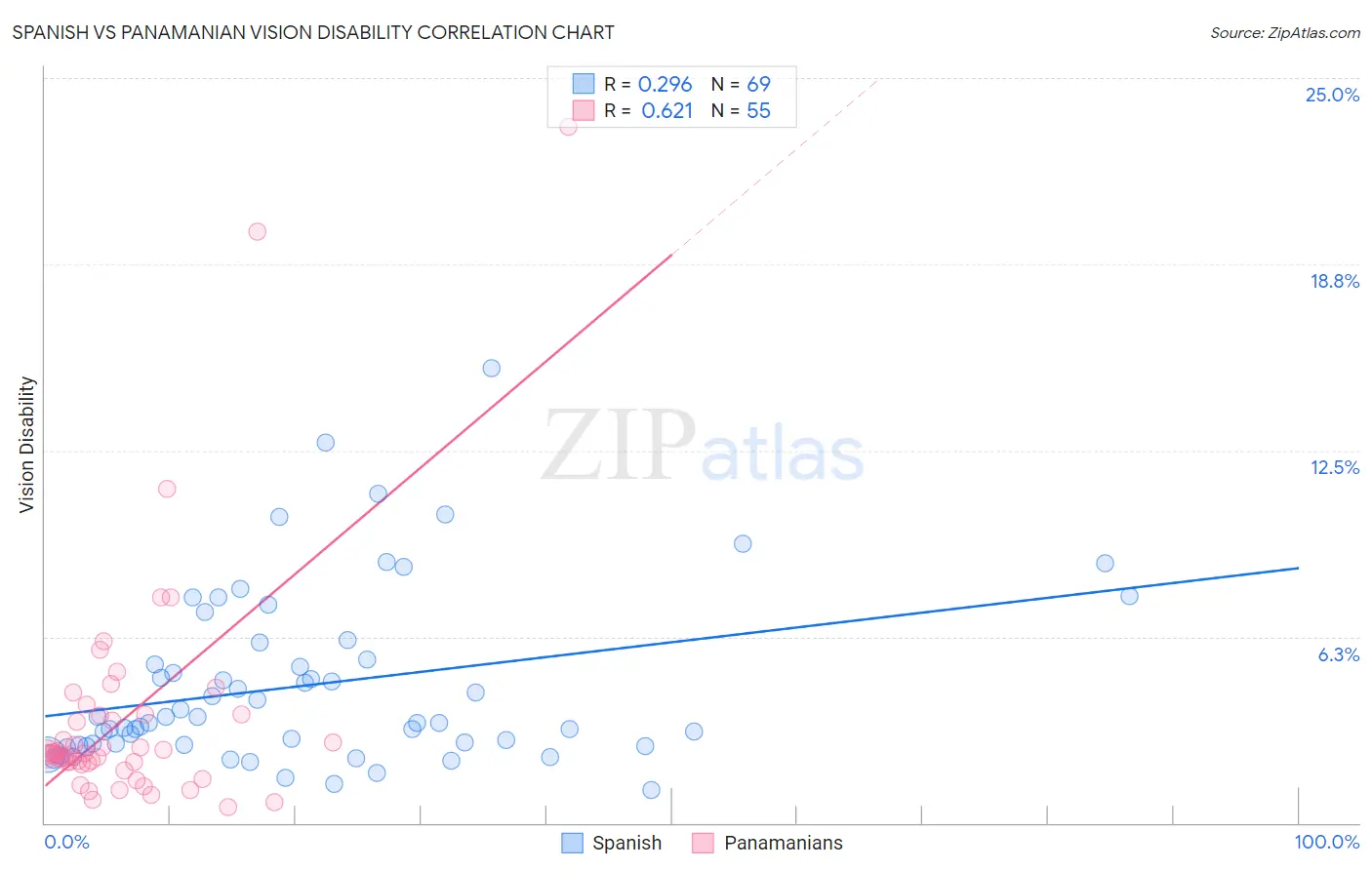 Spanish vs Panamanian Vision Disability