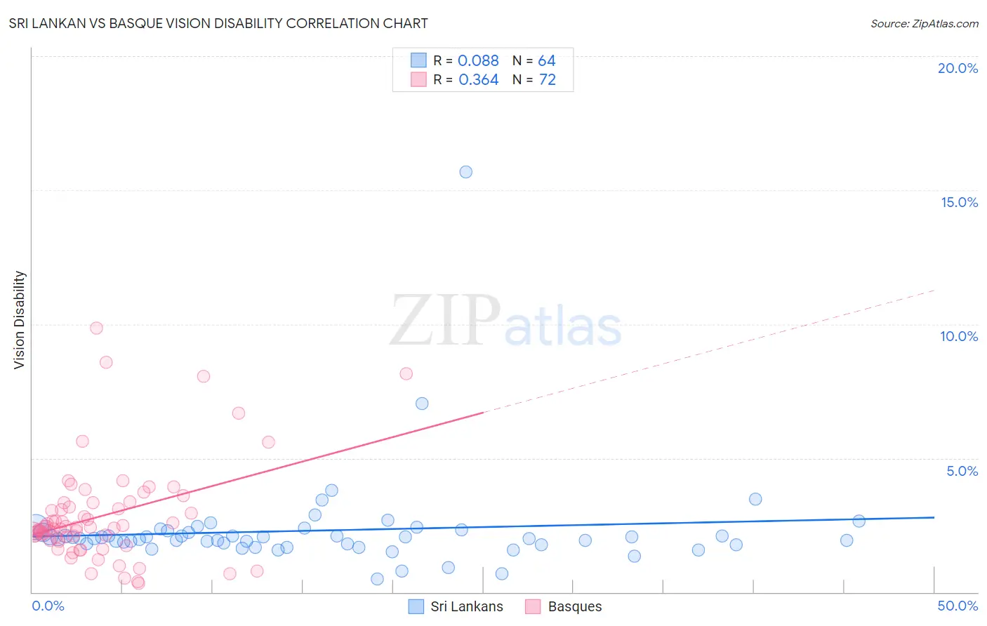 Sri Lankan vs Basque Vision Disability