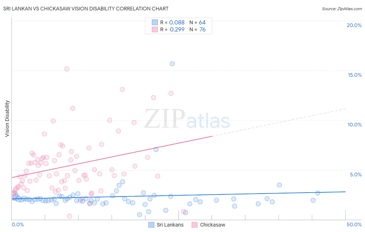 Sri Lankan vs Chickasaw Vision Disability