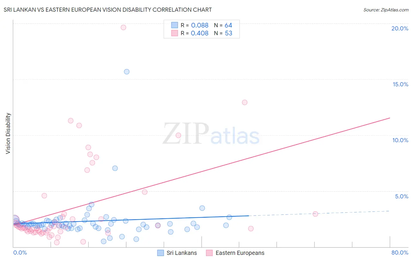 Sri Lankan vs Eastern European Vision Disability