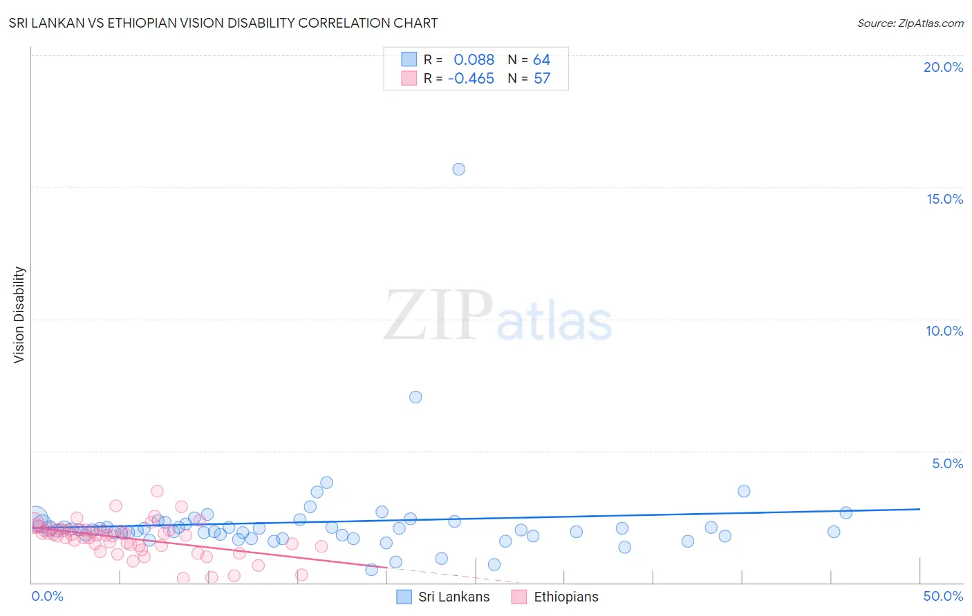 Sri Lankan vs Ethiopian Vision Disability