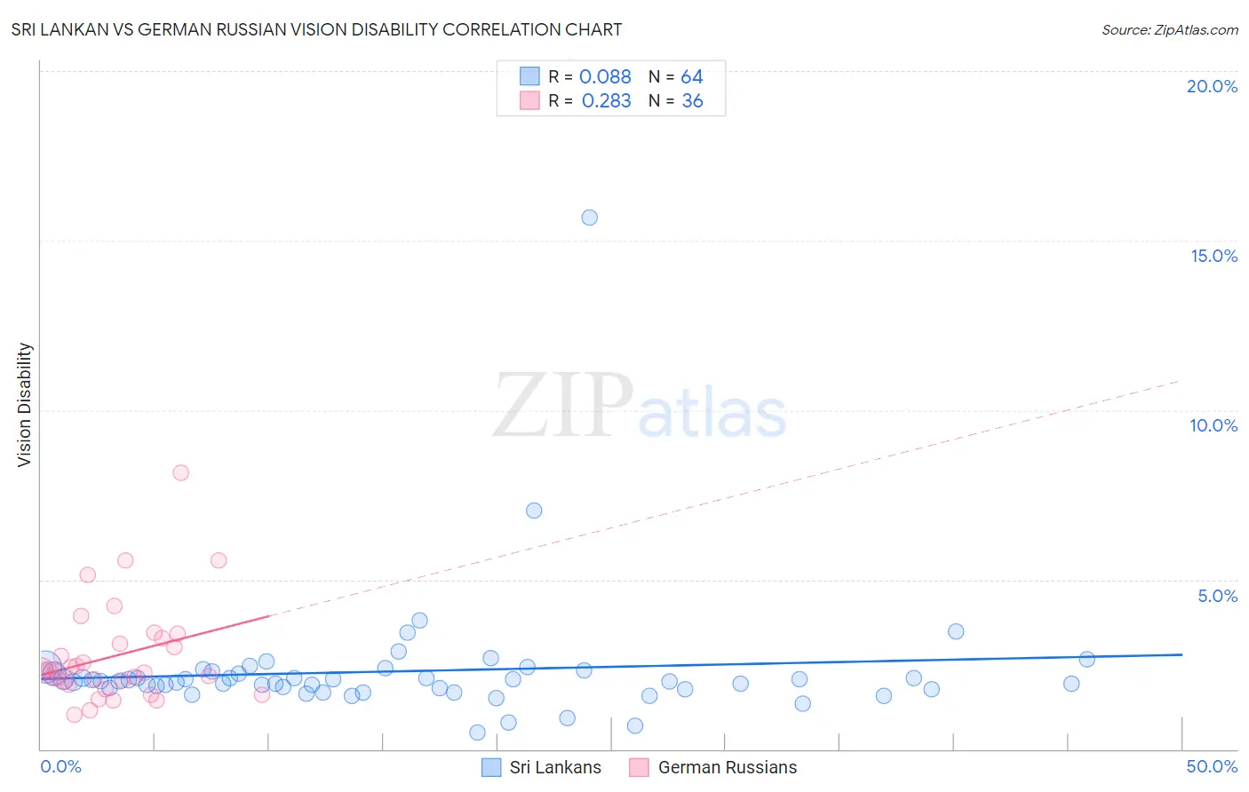 Sri Lankan vs German Russian Vision Disability