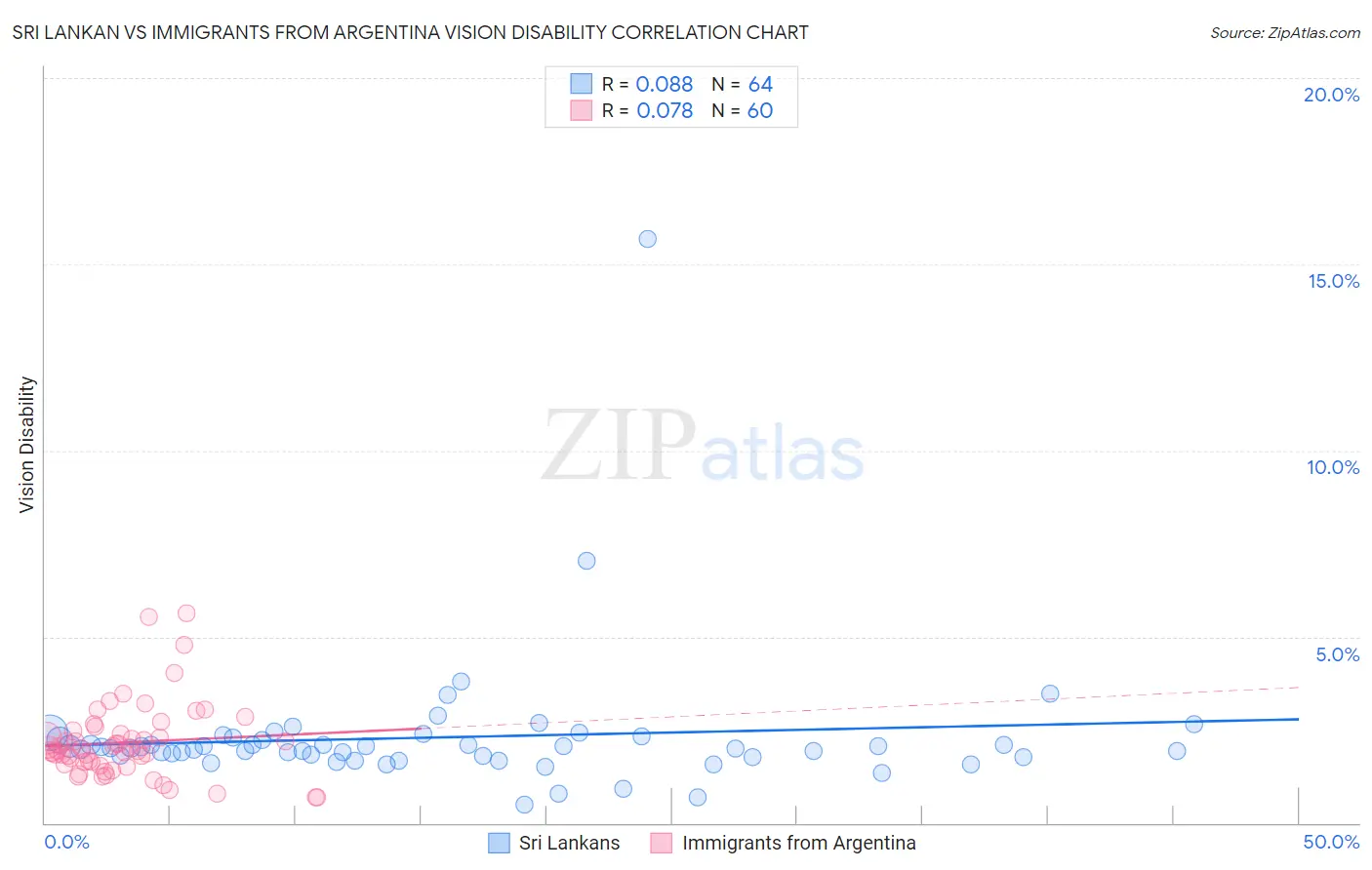 Sri Lankan vs Immigrants from Argentina Vision Disability