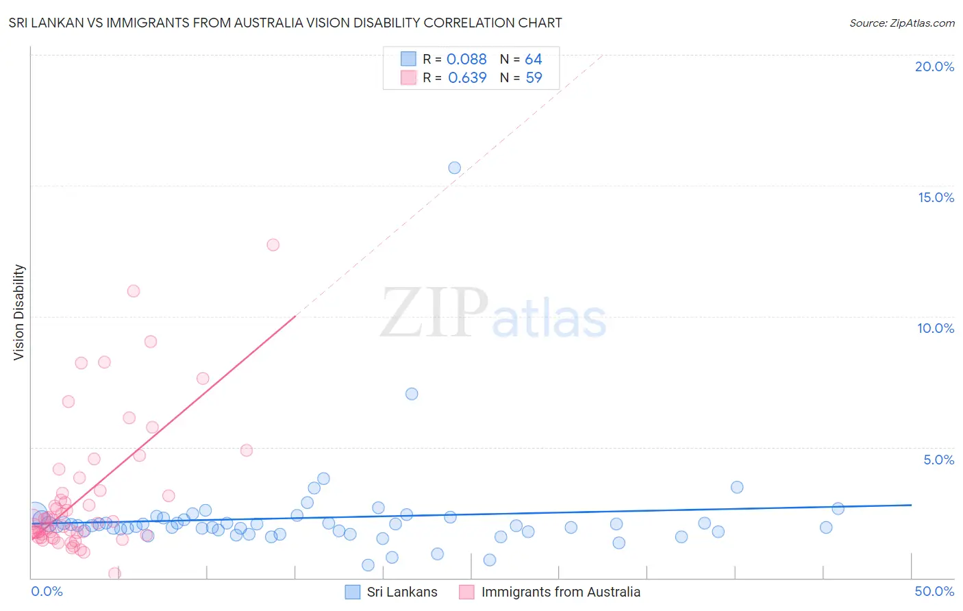 Sri Lankan vs Immigrants from Australia Vision Disability