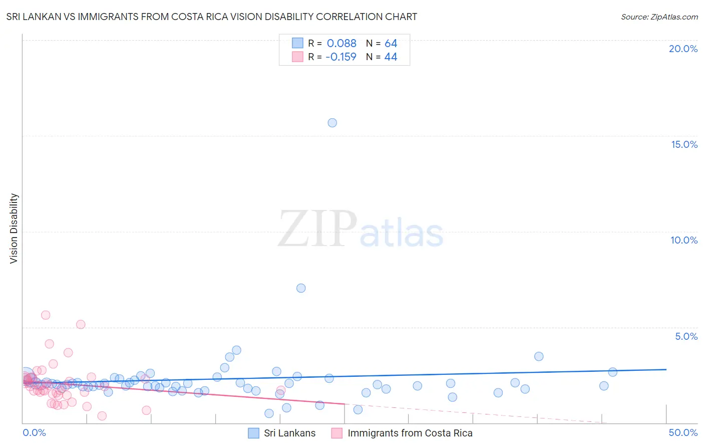 Sri Lankan vs Immigrants from Costa Rica Vision Disability