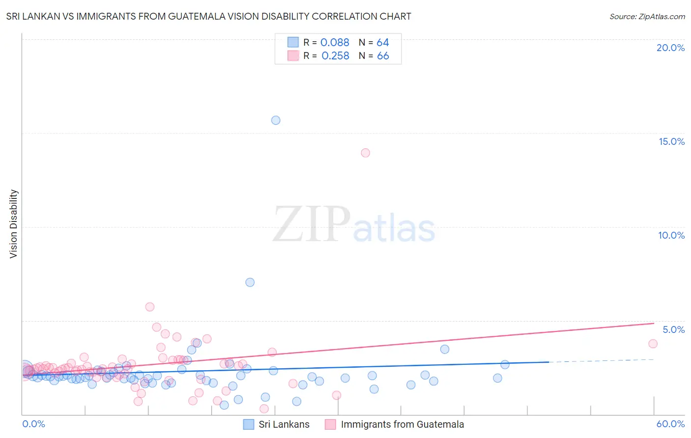 Sri Lankan vs Immigrants from Guatemala Vision Disability