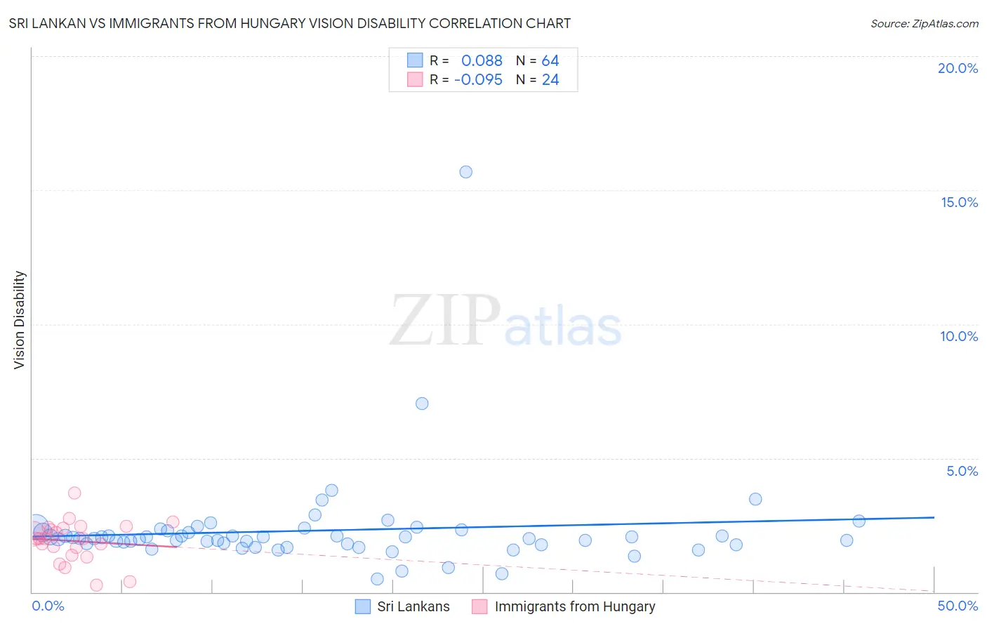 Sri Lankan vs Immigrants from Hungary Vision Disability