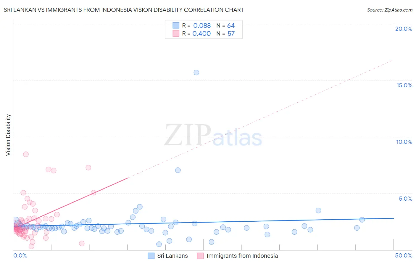 Sri Lankan vs Immigrants from Indonesia Vision Disability