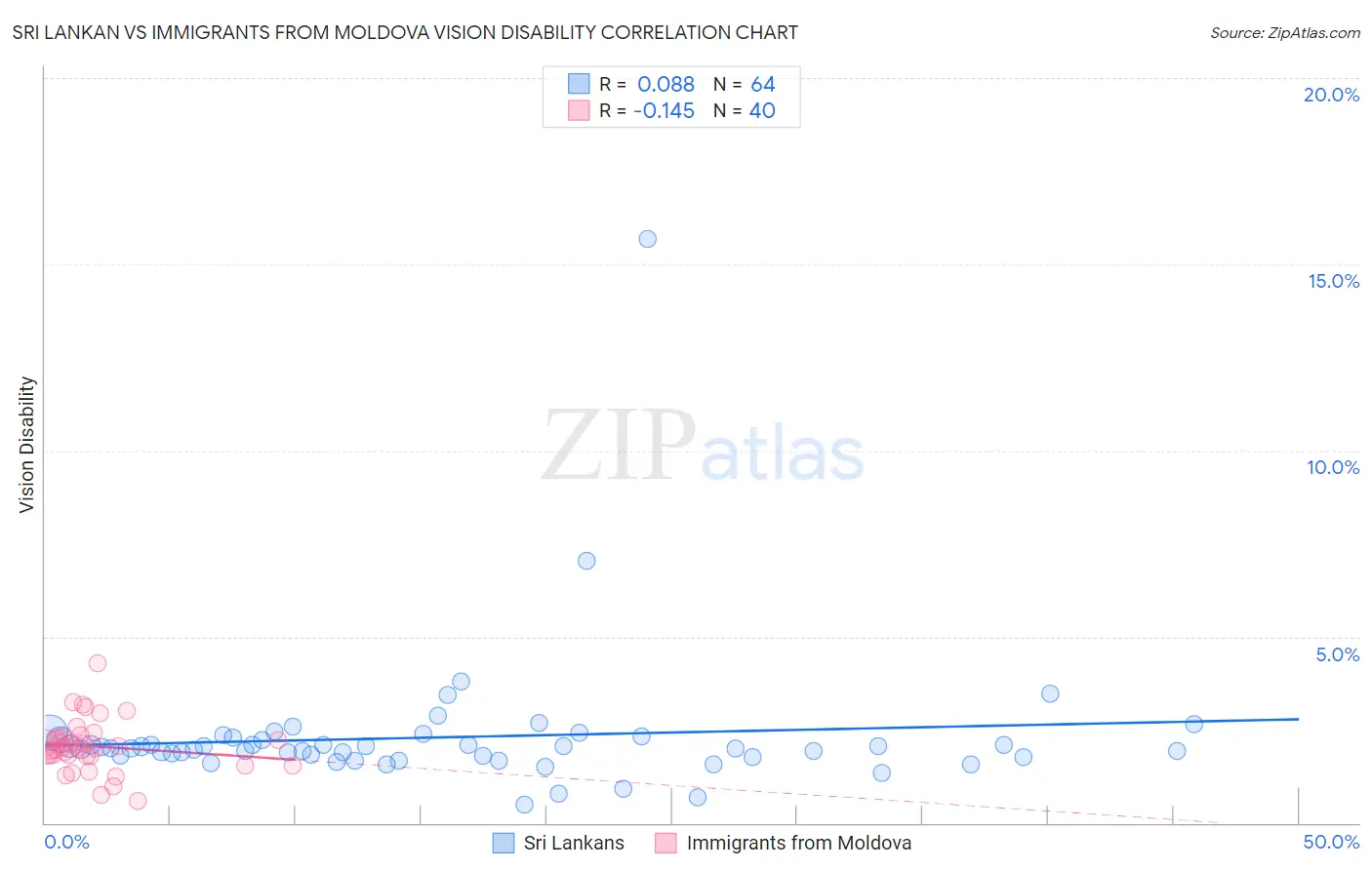 Sri Lankan vs Immigrants from Moldova Vision Disability