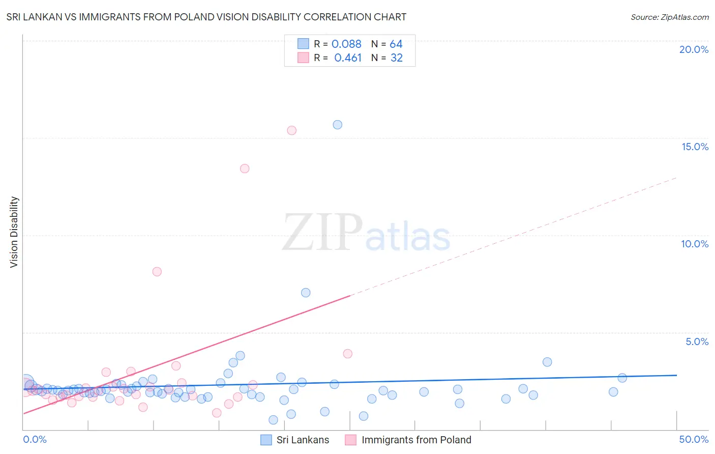 Sri Lankan vs Immigrants from Poland Vision Disability