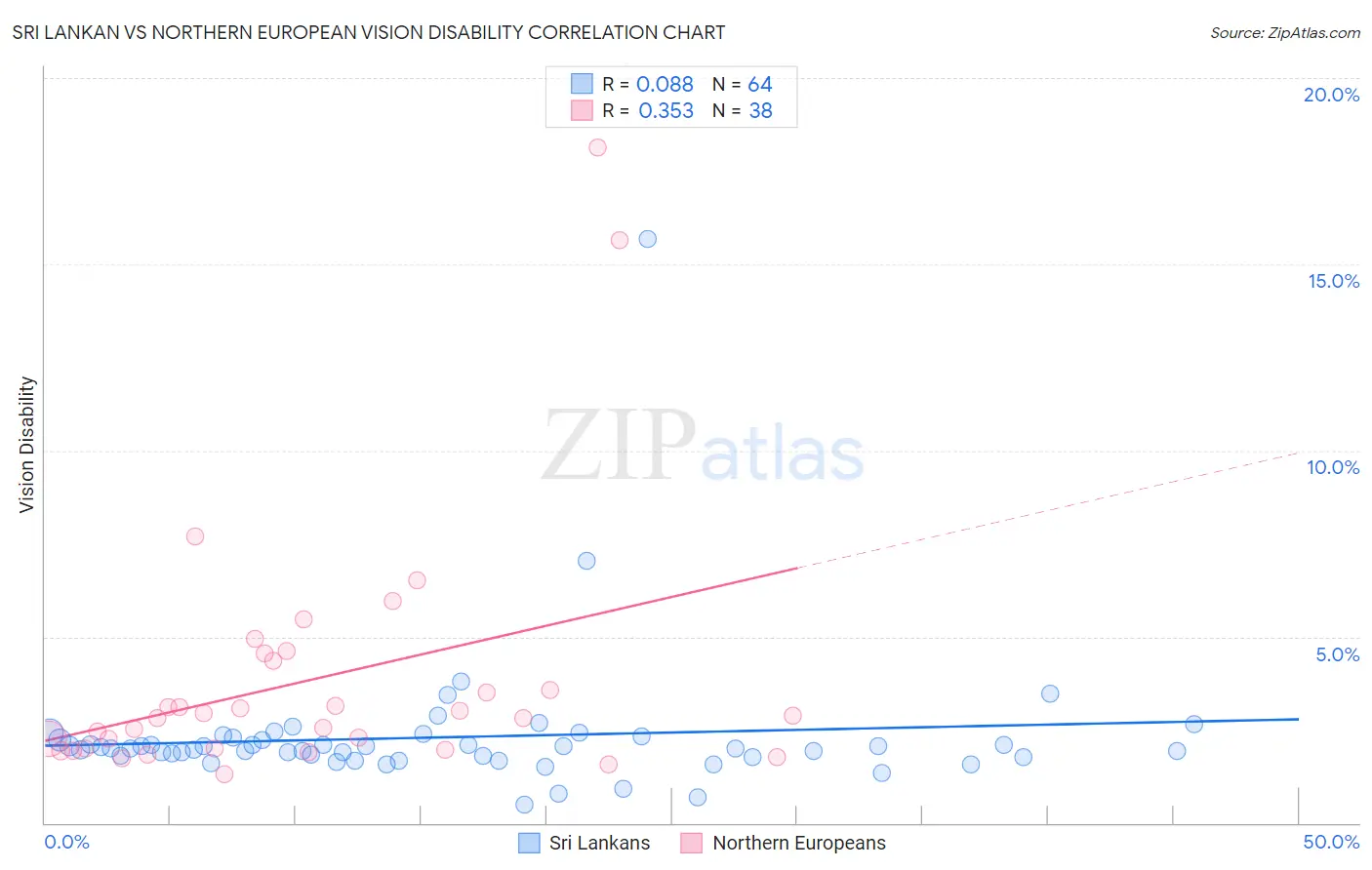 Sri Lankan vs Northern European Vision Disability