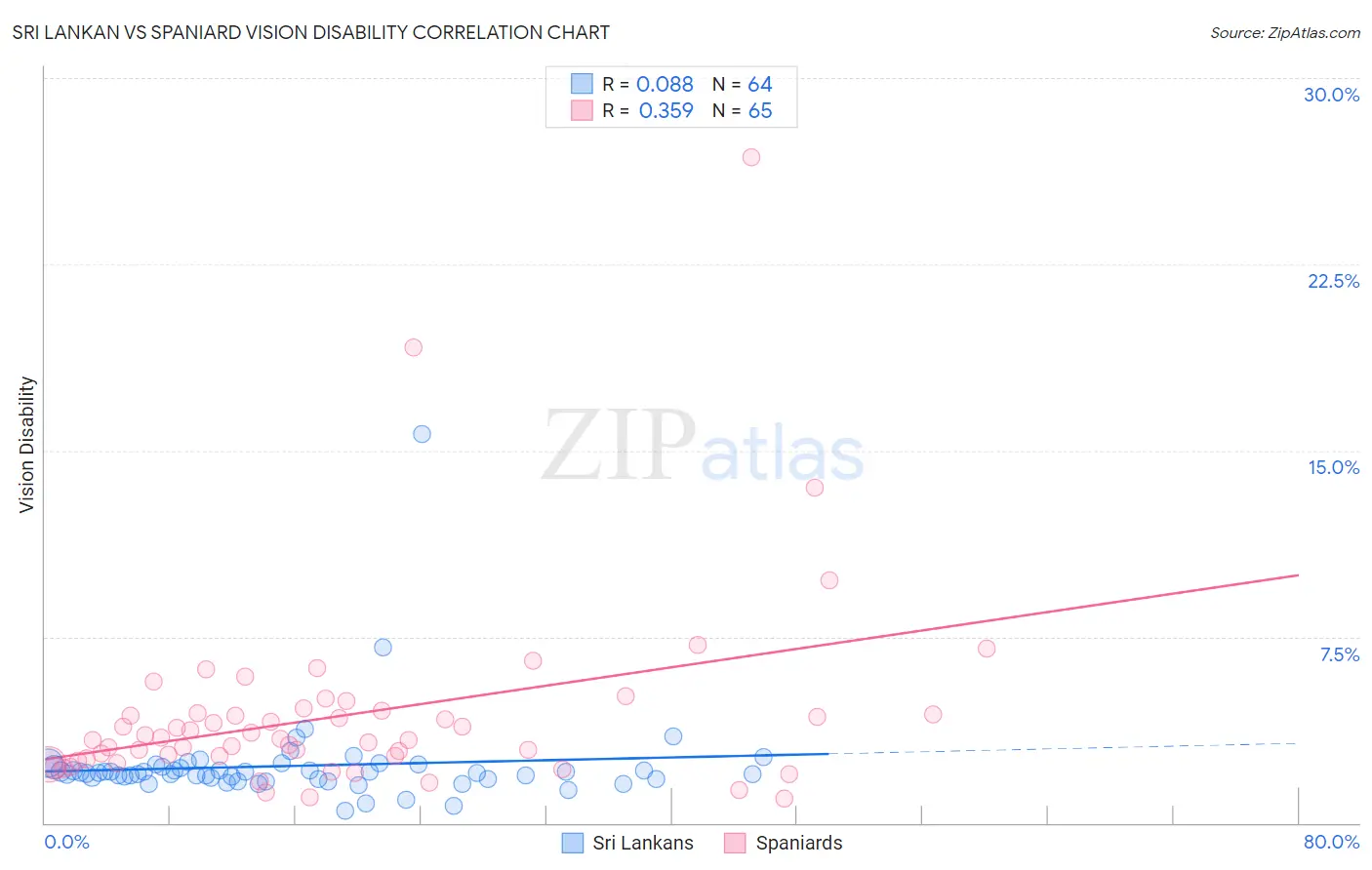 Sri Lankan vs Spaniard Vision Disability