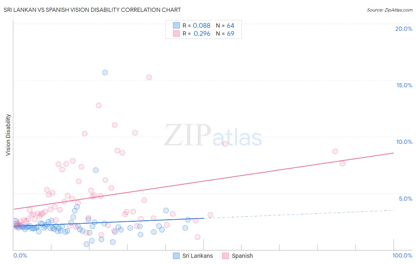 Sri Lankan vs Spanish Vision Disability