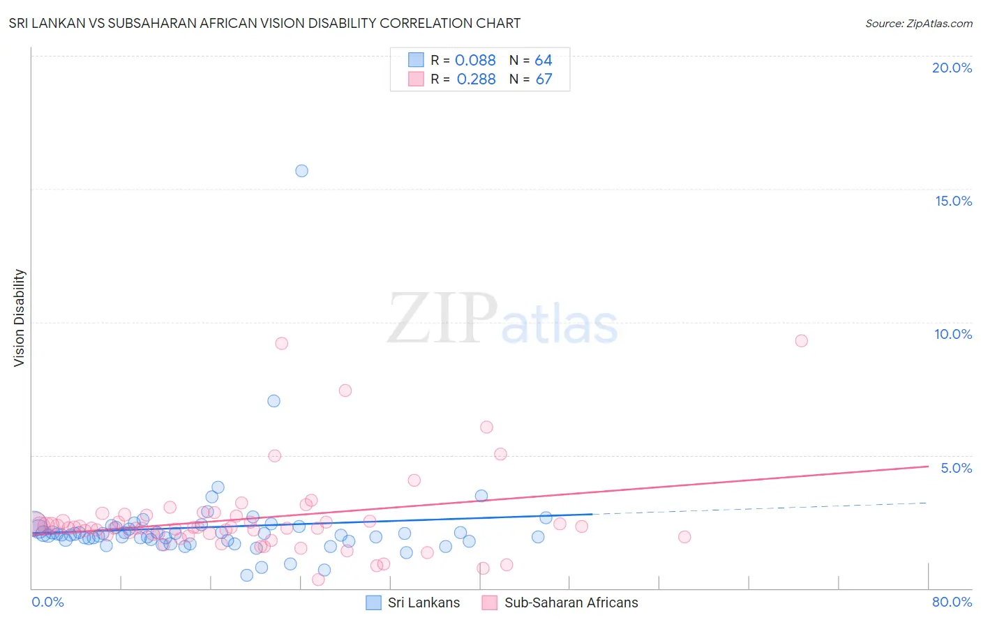 Sri Lankan vs Subsaharan African Vision Disability