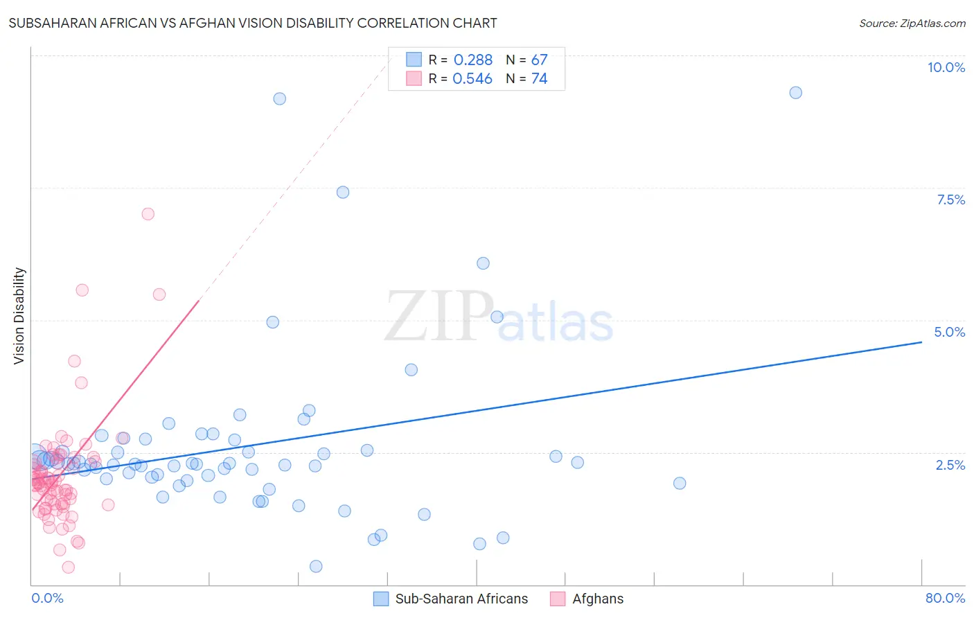 Subsaharan African vs Afghan Vision Disability