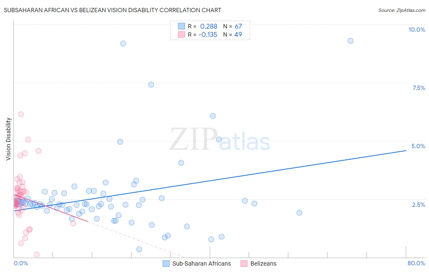 Subsaharan African vs Belizean Vision Disability