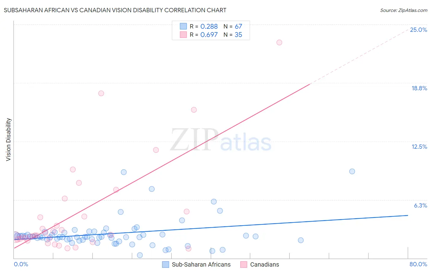 Subsaharan African vs Canadian Vision Disability