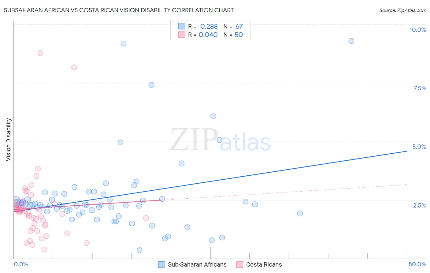 Subsaharan African vs Costa Rican Vision Disability