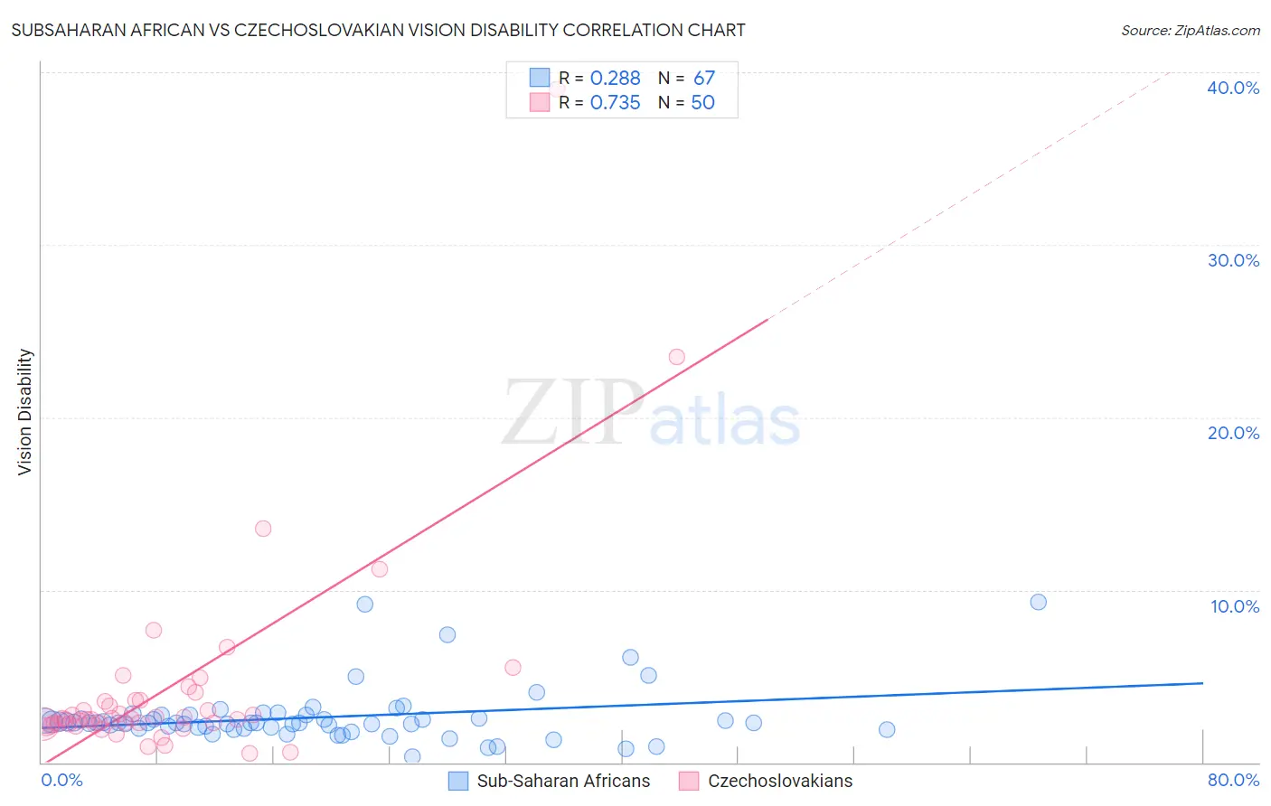 Subsaharan African vs Czechoslovakian Vision Disability