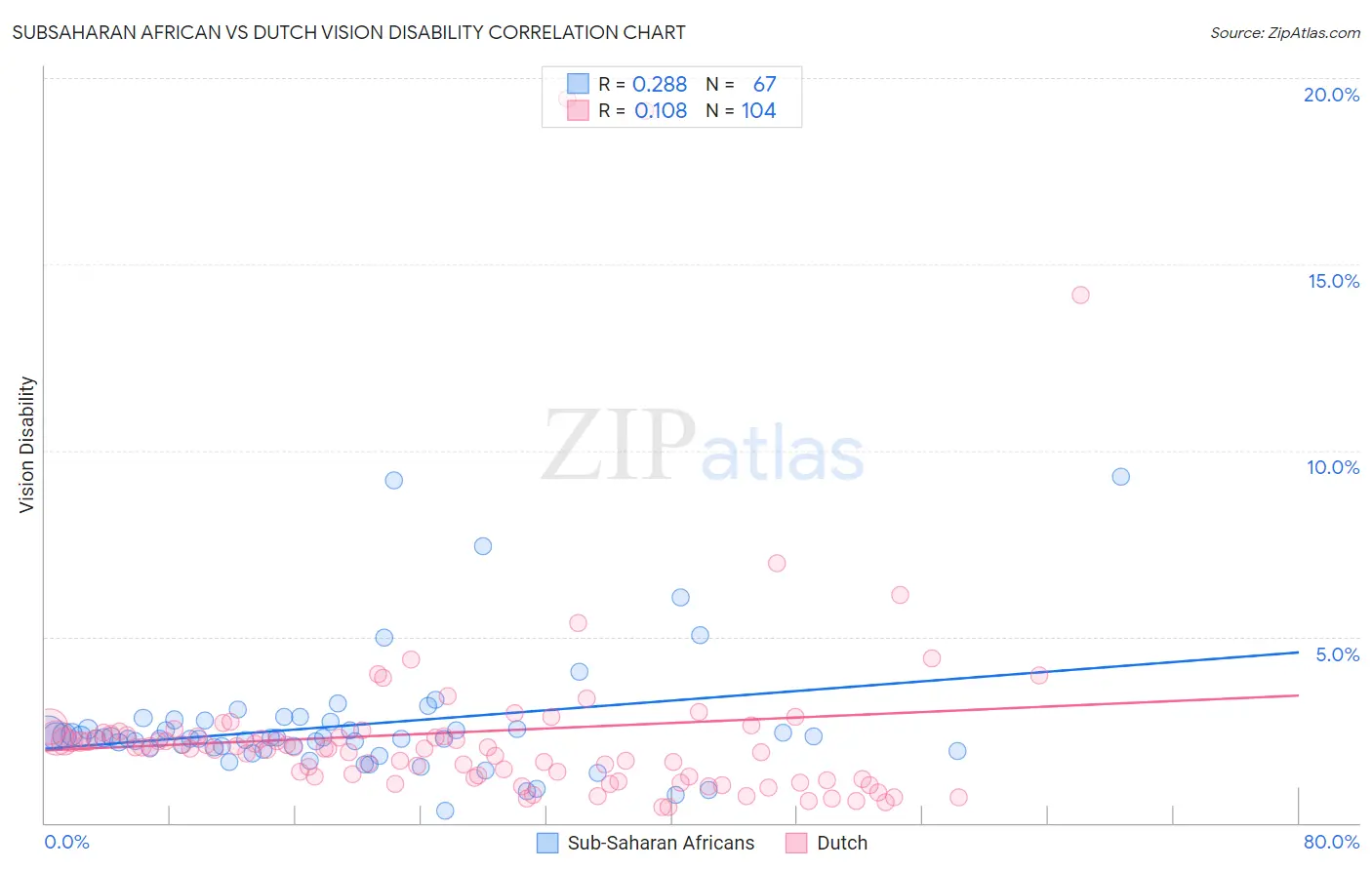 Subsaharan African vs Dutch Vision Disability