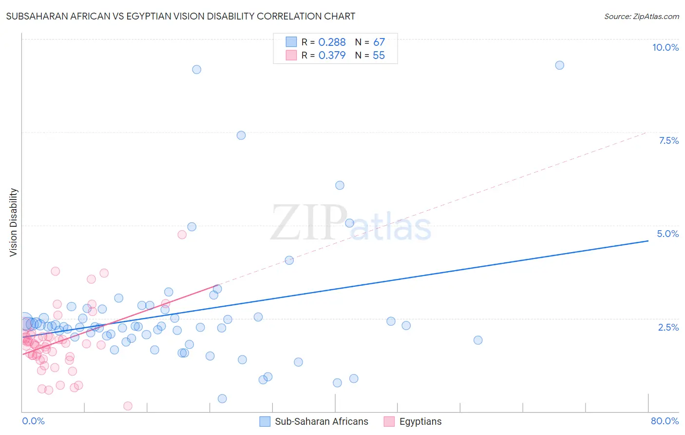 Subsaharan African vs Egyptian Vision Disability