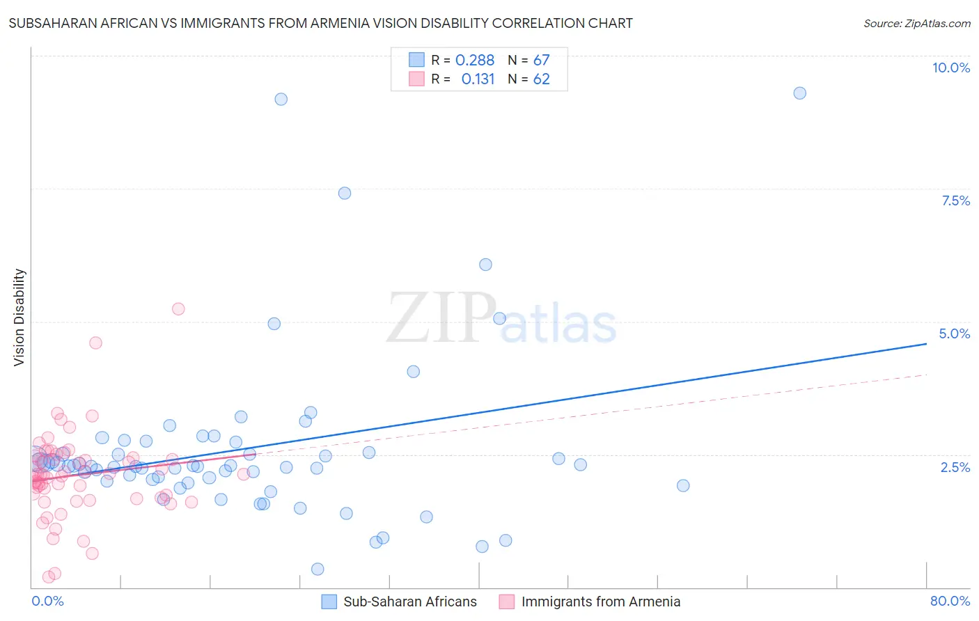 Subsaharan African vs Immigrants from Armenia Vision Disability