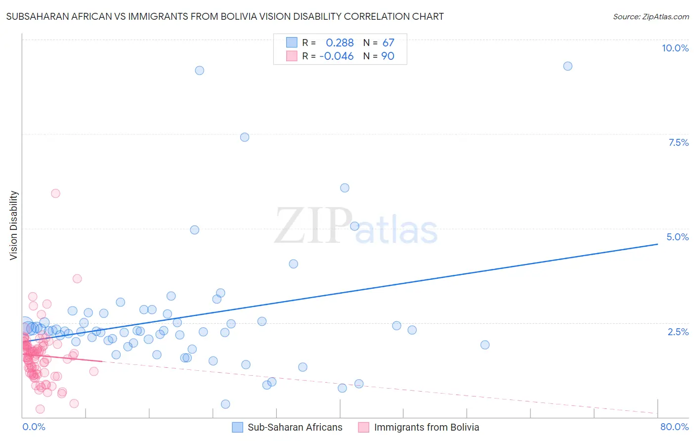 Subsaharan African vs Immigrants from Bolivia Vision Disability