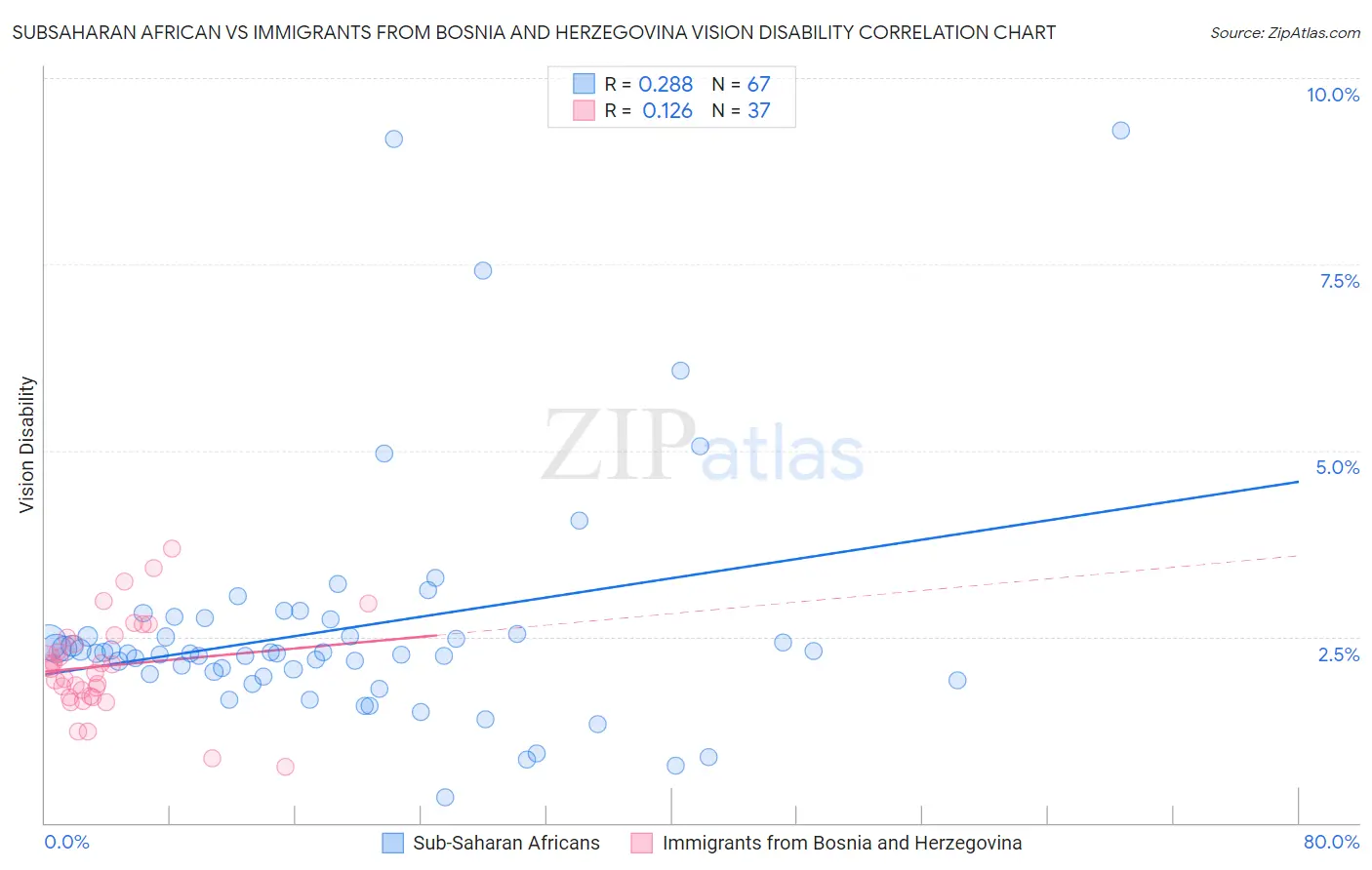 Subsaharan African vs Immigrants from Bosnia and Herzegovina Vision Disability