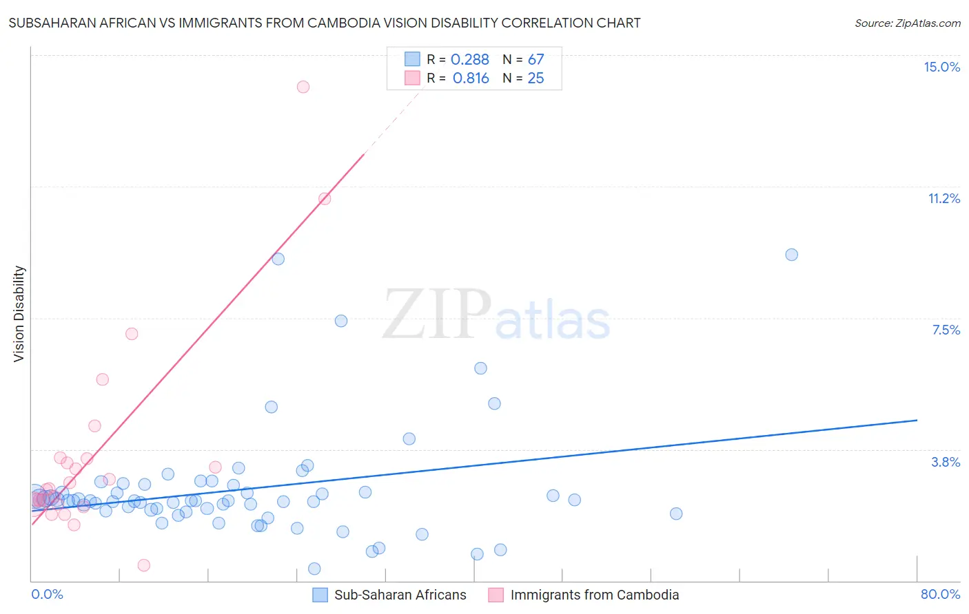 Subsaharan African vs Immigrants from Cambodia Vision Disability